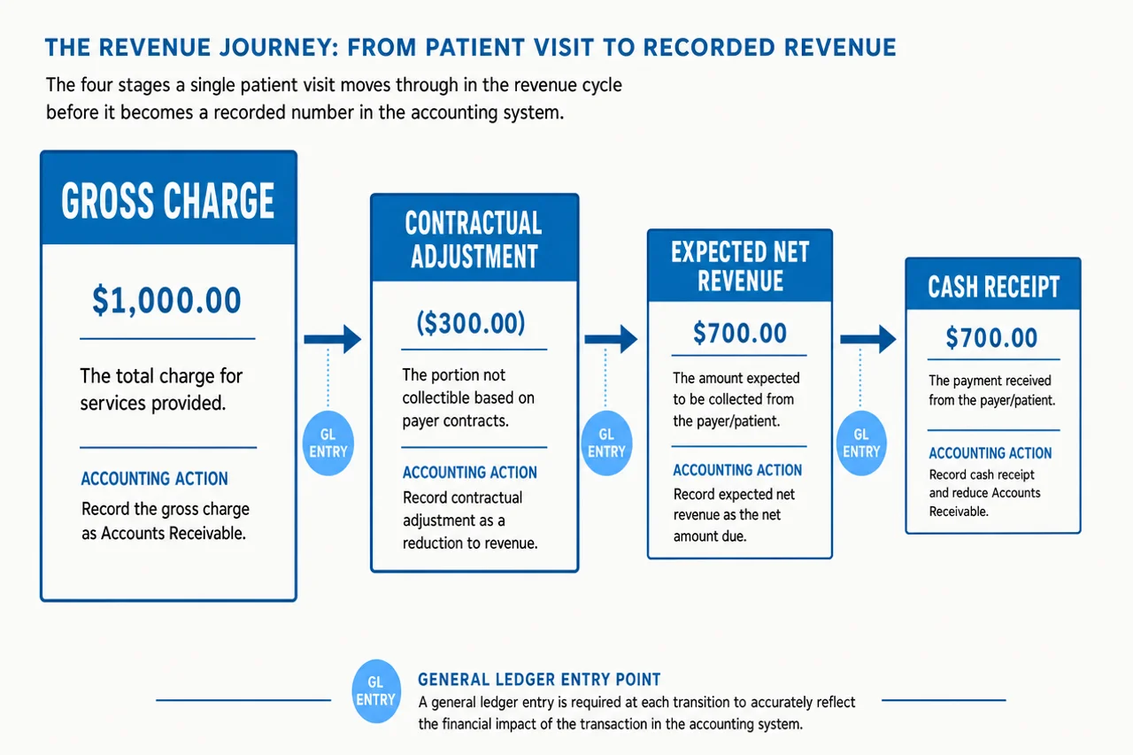 revenue-cycle-accounting-flow-diagram